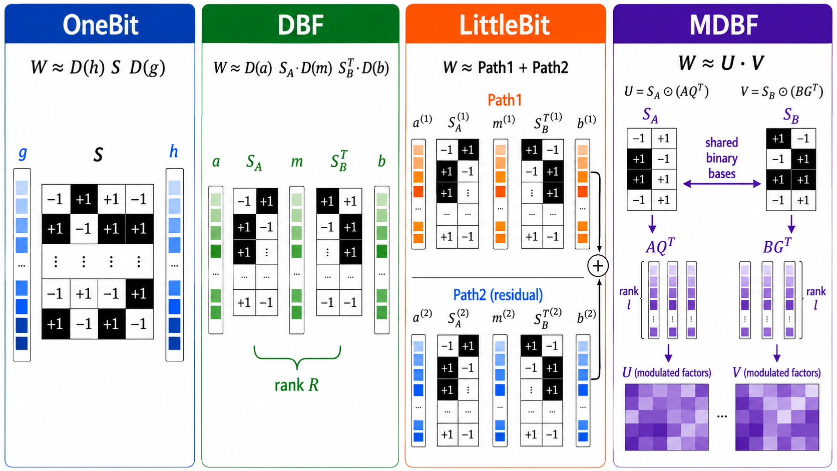 Differences among OneBit, DBF, LittleBit, and MDBF